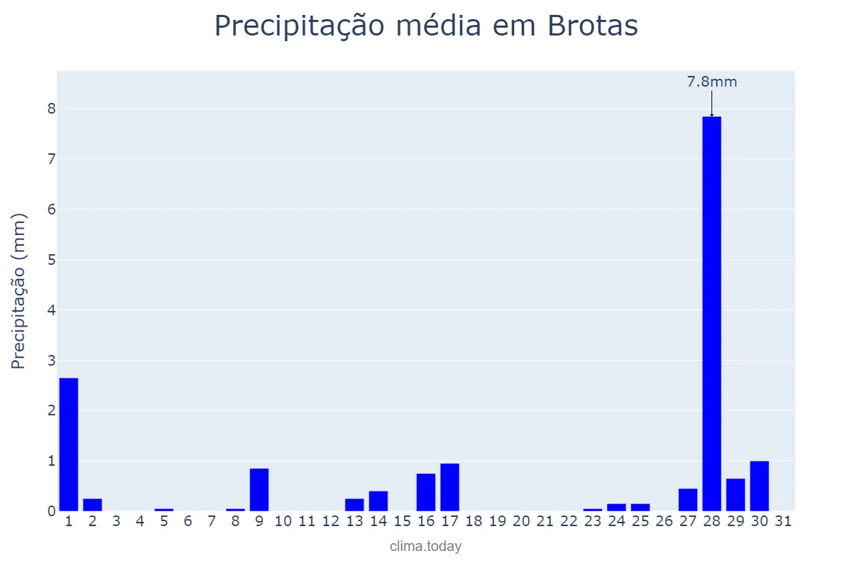Precipitação em julho em Brotas, SP, BR