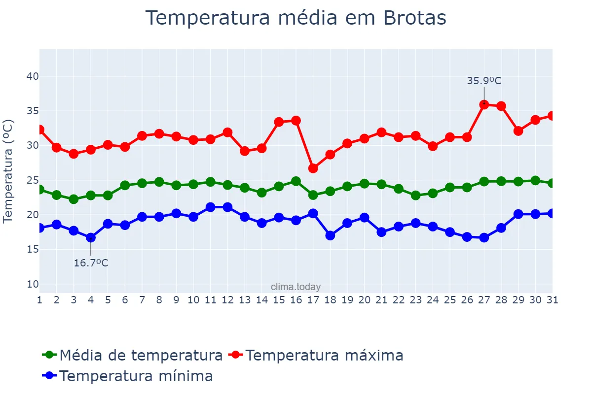 Temperatura em janeiro em Brotas, SP, BR