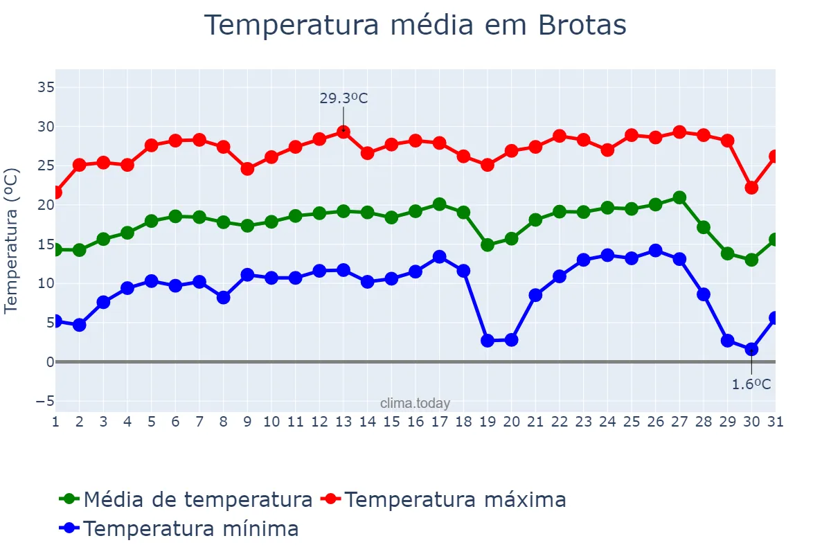 Temperatura em julho em Brotas, SP, BR
