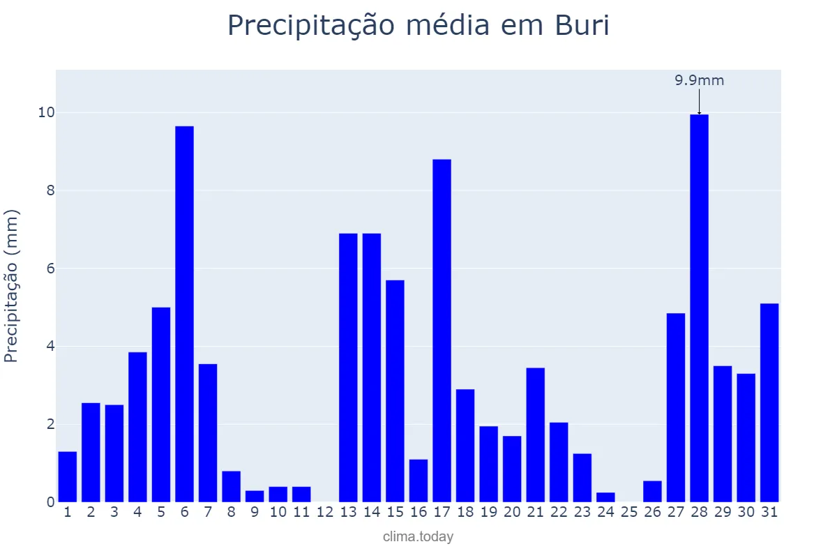 Precipitação em dezembro em Buri, SP, BR