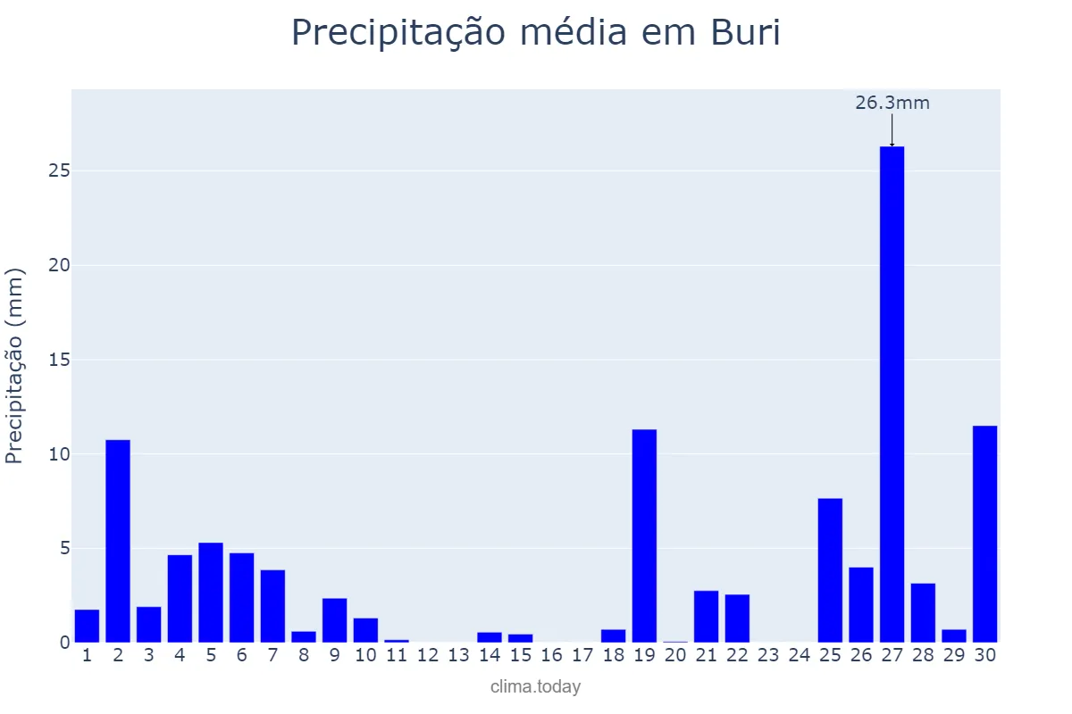 Precipitação em junho em Buri, SP, BR