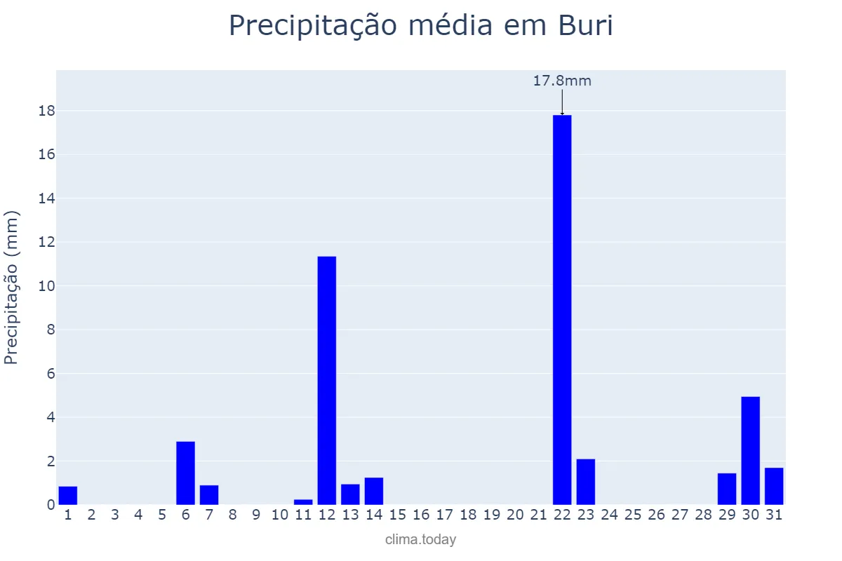 Precipitação em maio em Buri, SP, BR