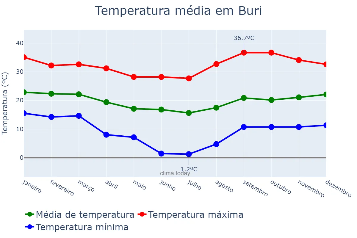 Temperatura anual em Buri, SP, BR