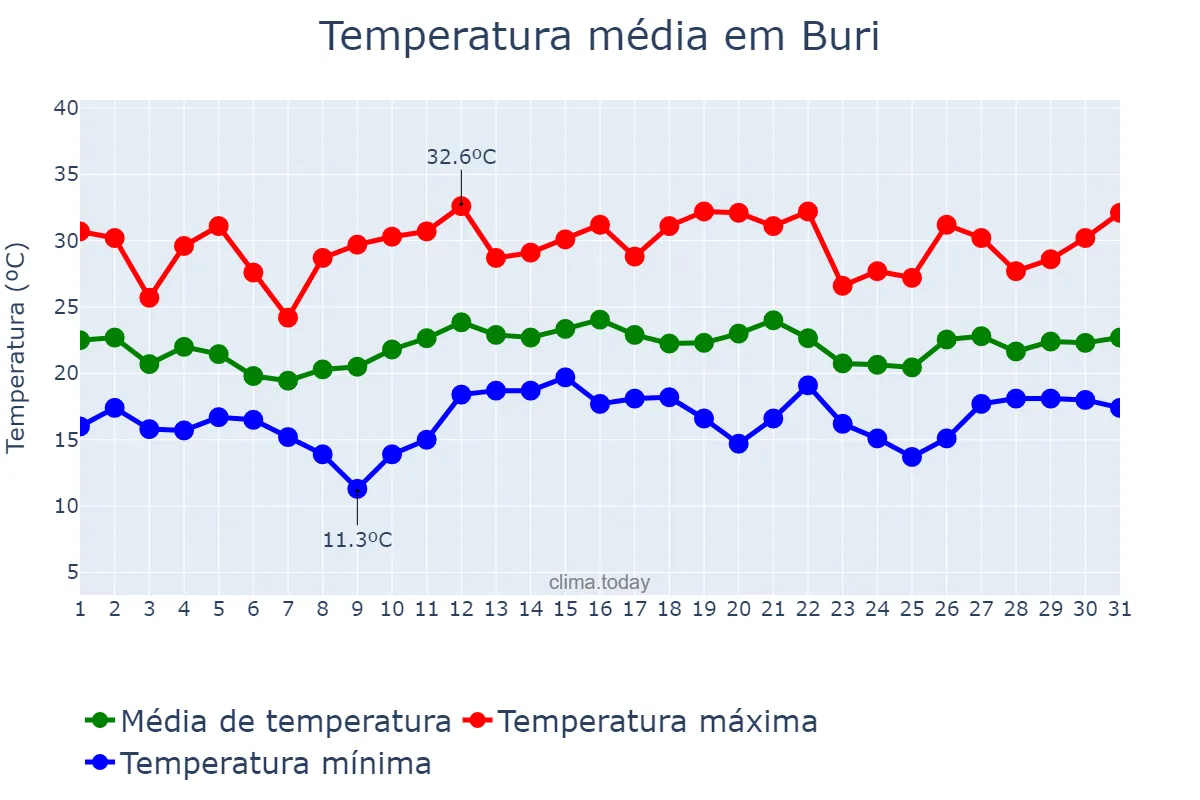 Temperatura em dezembro em Buri, SP, BR