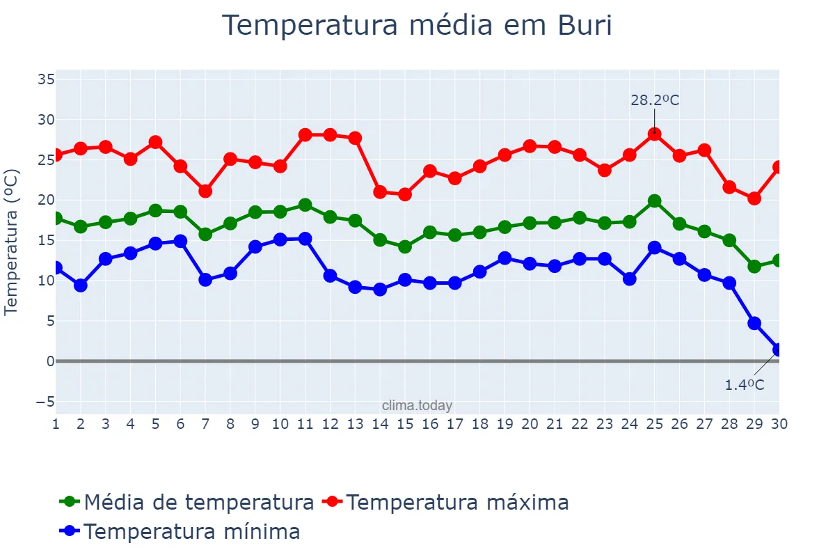 Temperatura em junho em Buri, SP, BR