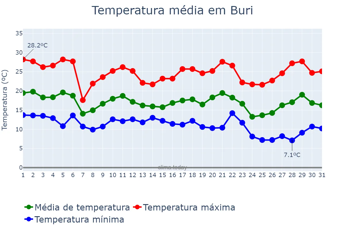 Temperatura em maio em Buri, SP, BR