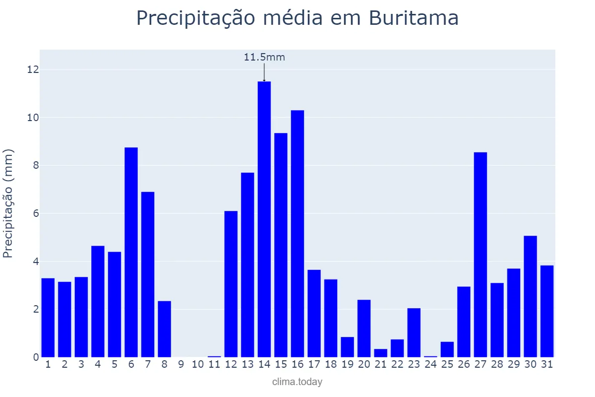 Precipitação em dezembro em Buritama, SP, BR