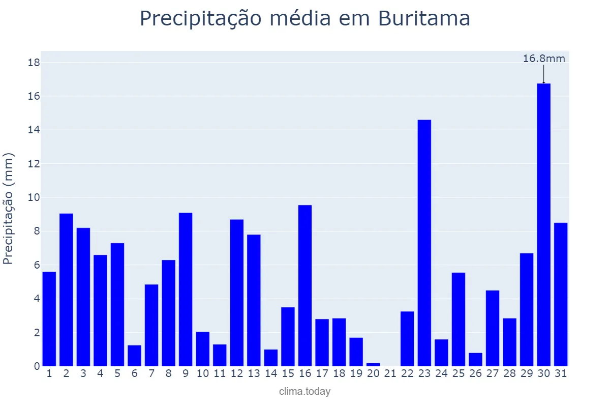 Precipitação em janeiro em Buritama, SP, BR