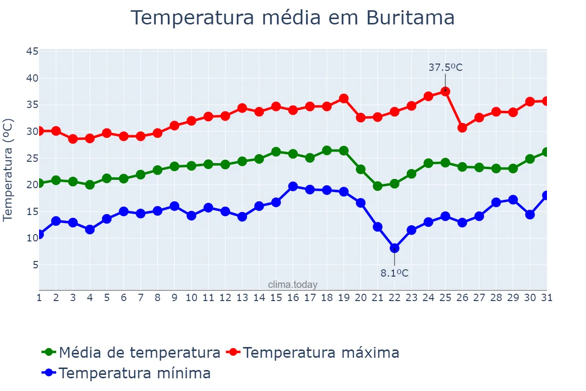 Temperatura em agosto em Buritama, SP, BR