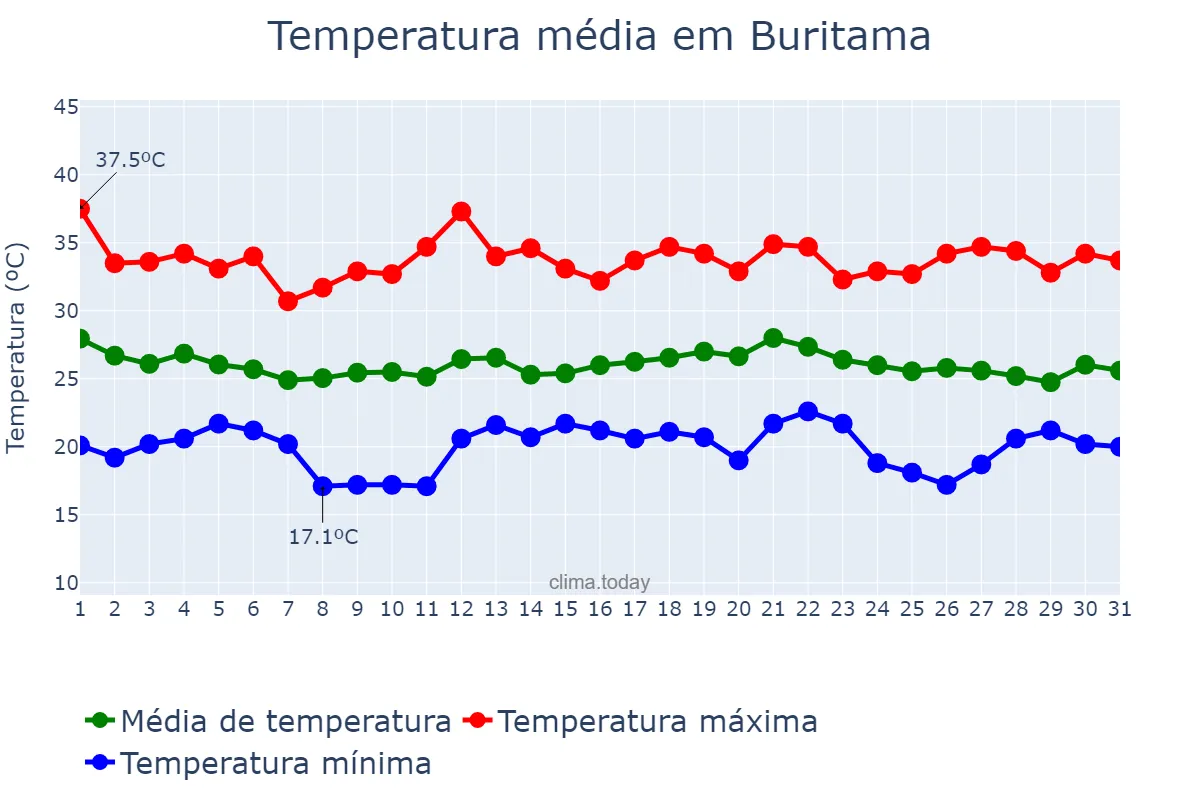 Temperatura em dezembro em Buritama, SP, BR
