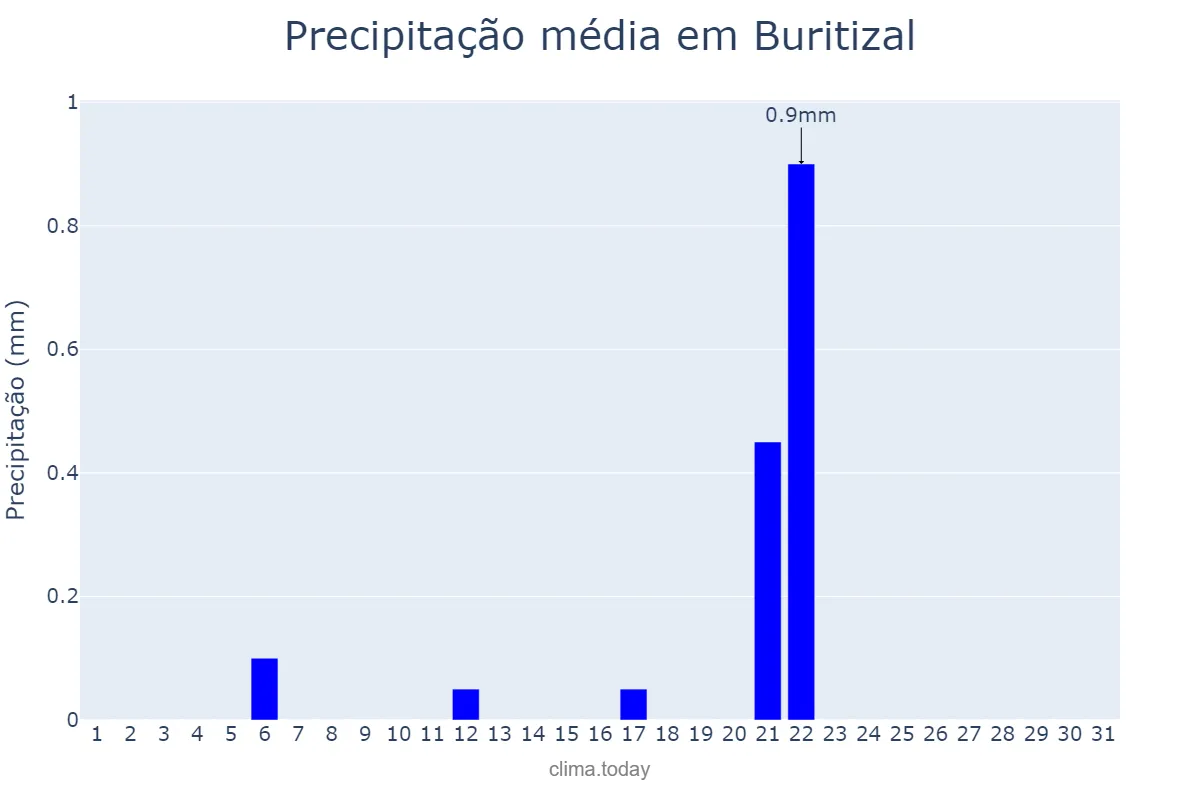 Precipitação em agosto em Buritizal, SP, BR