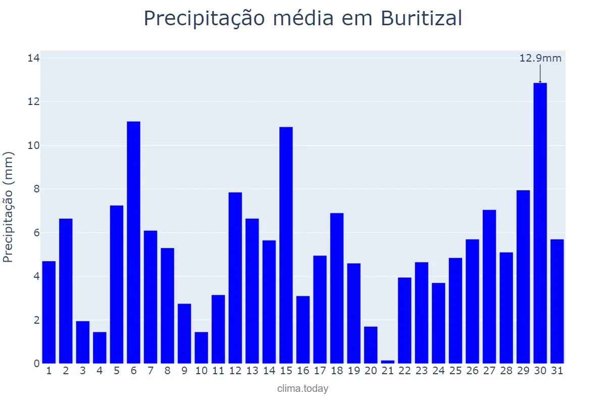Precipitação em dezembro em Buritizal, SP, BR