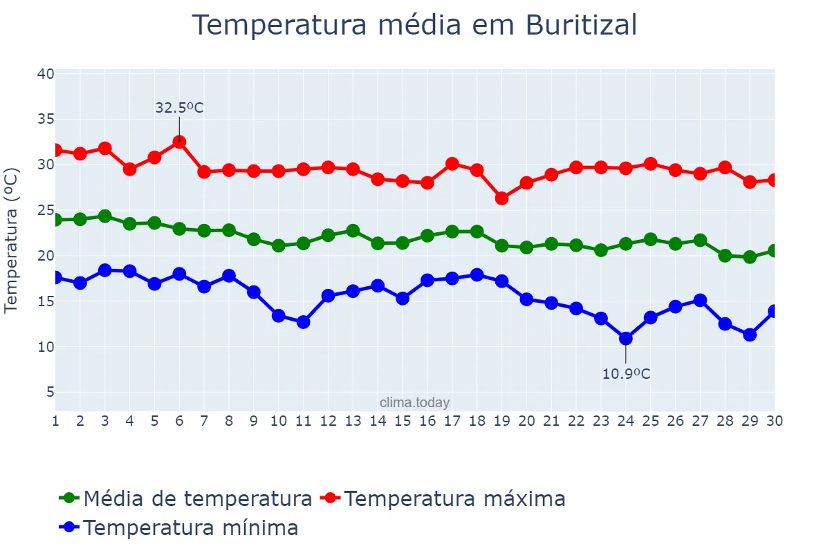 Temperatura em abril em Buritizal, SP, BR