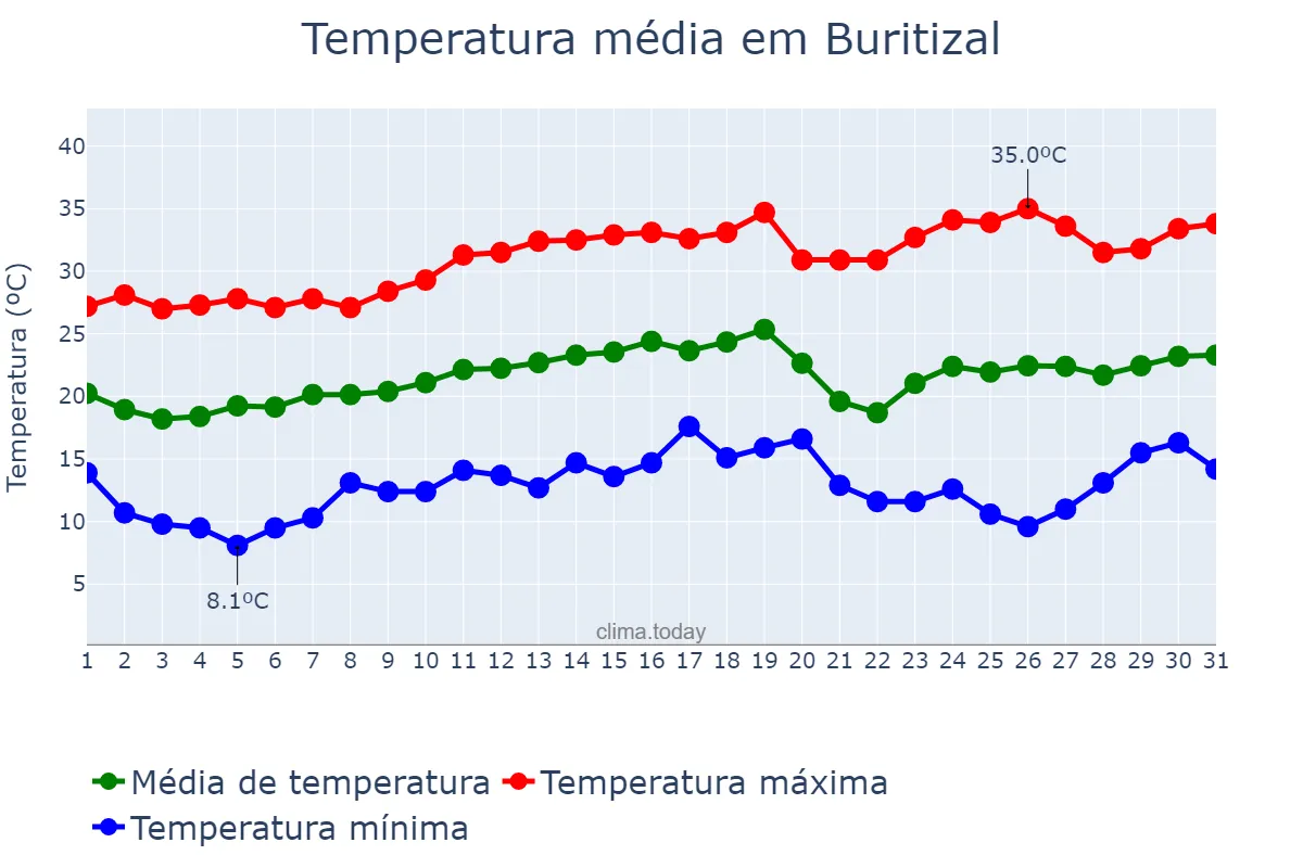 Temperatura em agosto em Buritizal, SP, BR