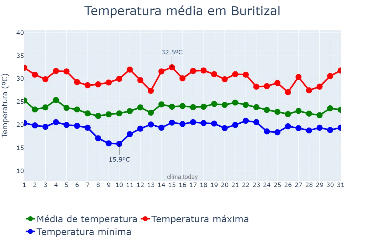 Temperatura em dezembro em Buritizal, SP, BR
