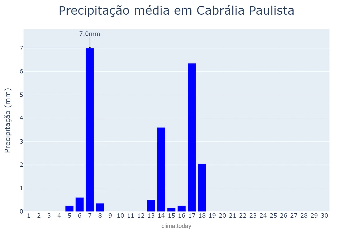 Precipitação em abril em Cabrália Paulista, SP, BR