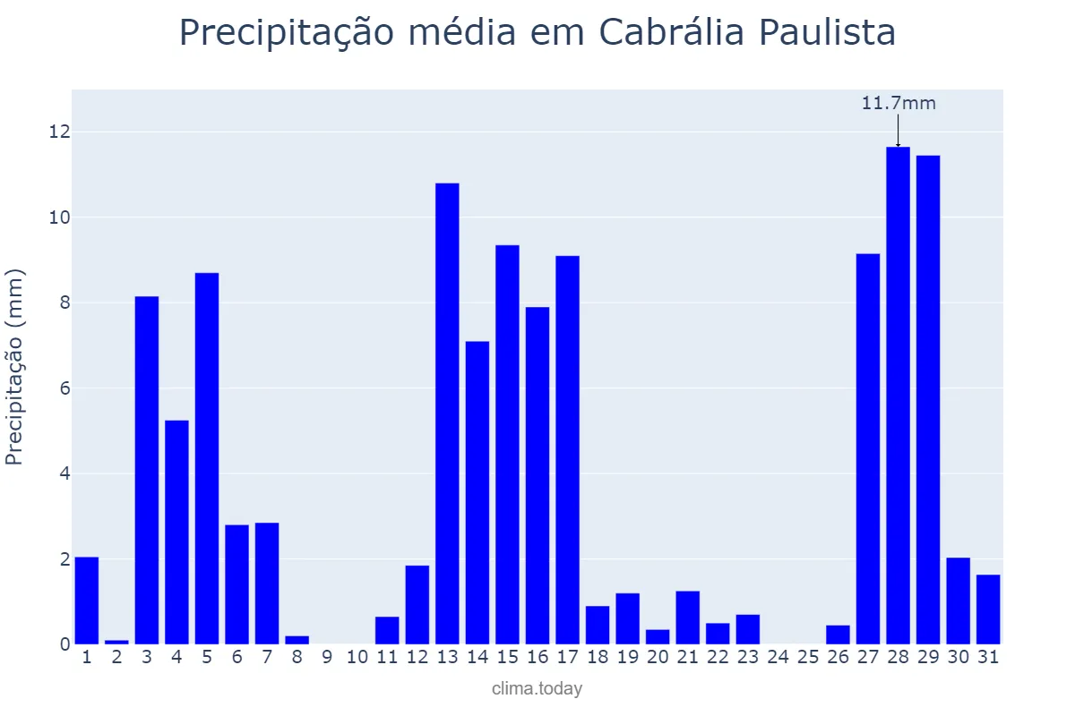 Precipitação em dezembro em Cabrália Paulista, SP, BR