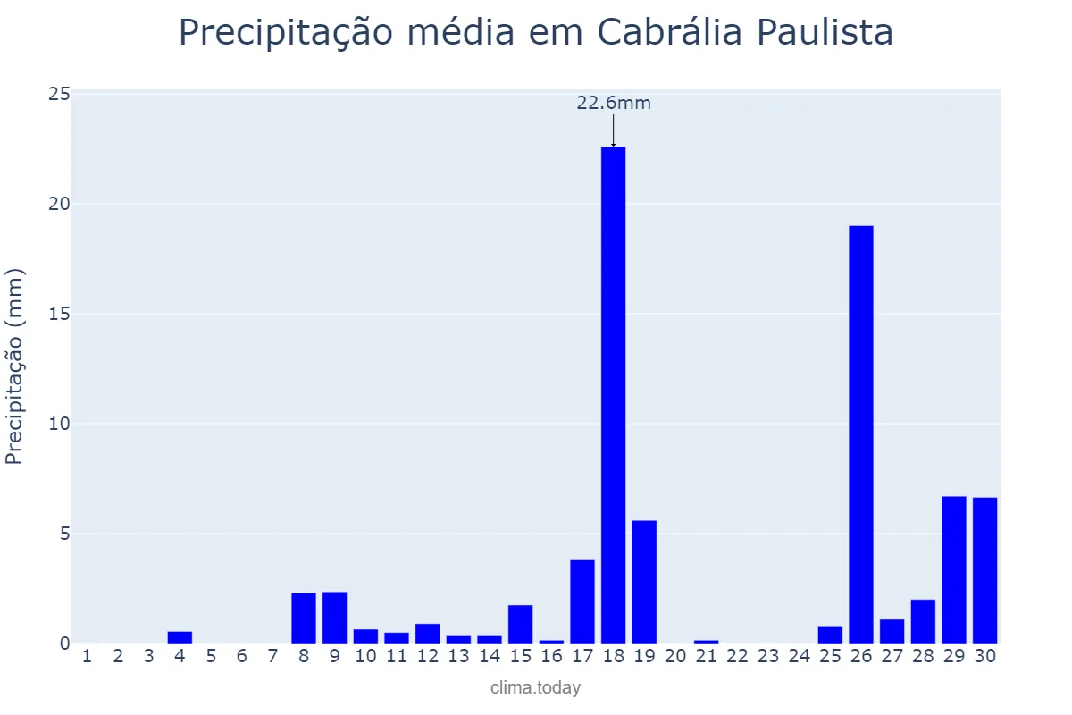 Precipitação em novembro em Cabrália Paulista, SP, BR
