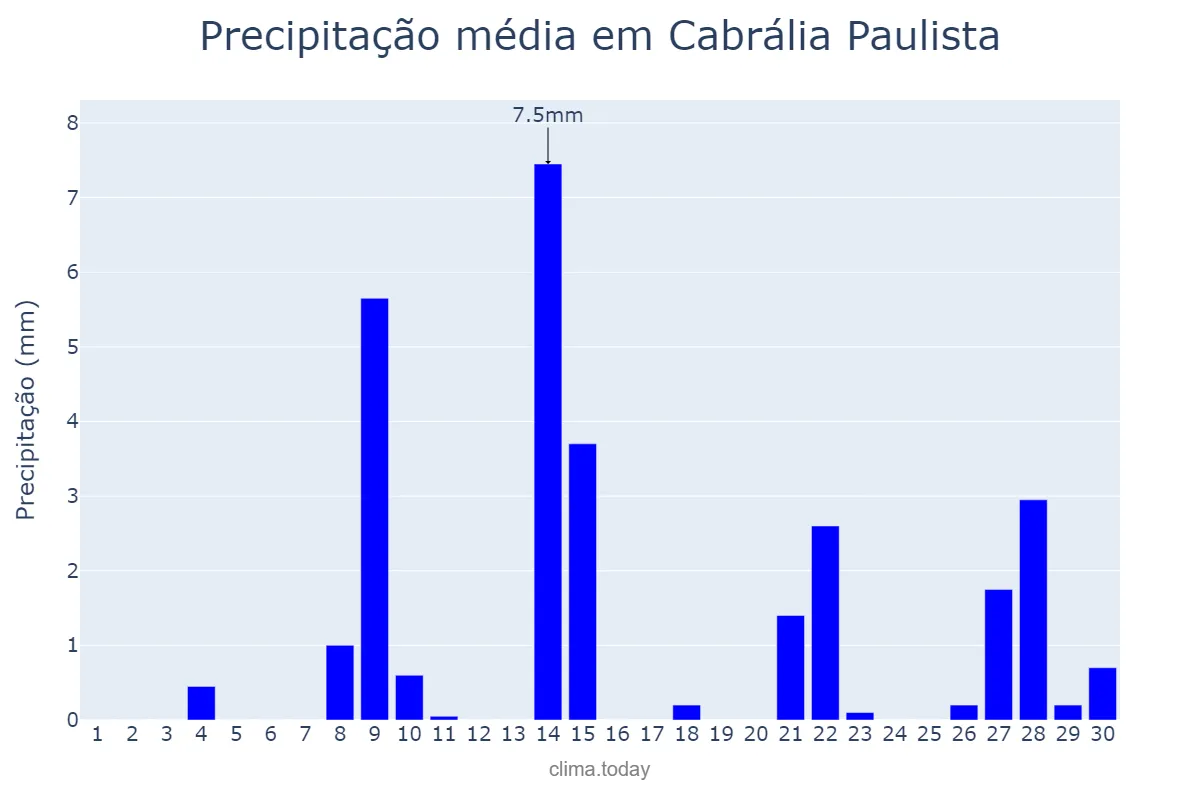 Precipitação em setembro em Cabrália Paulista, SP, BR