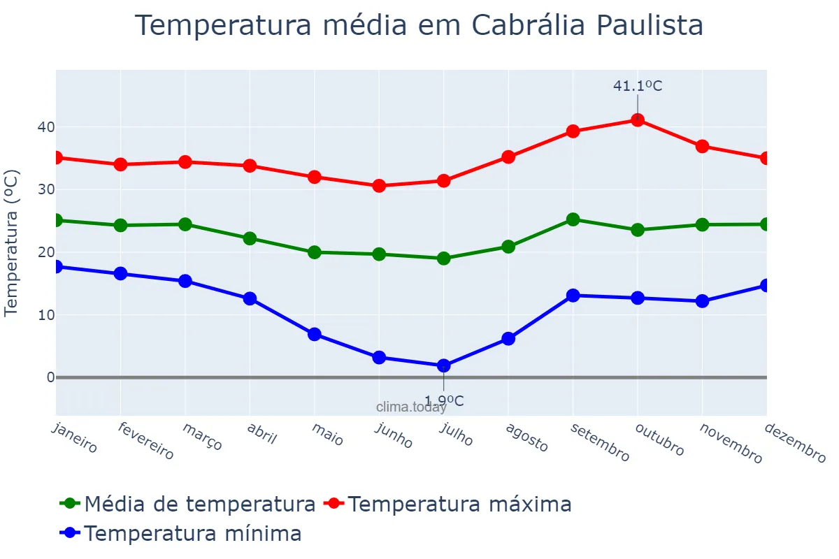 Temperatura anual em Cabrália Paulista, SP, BR