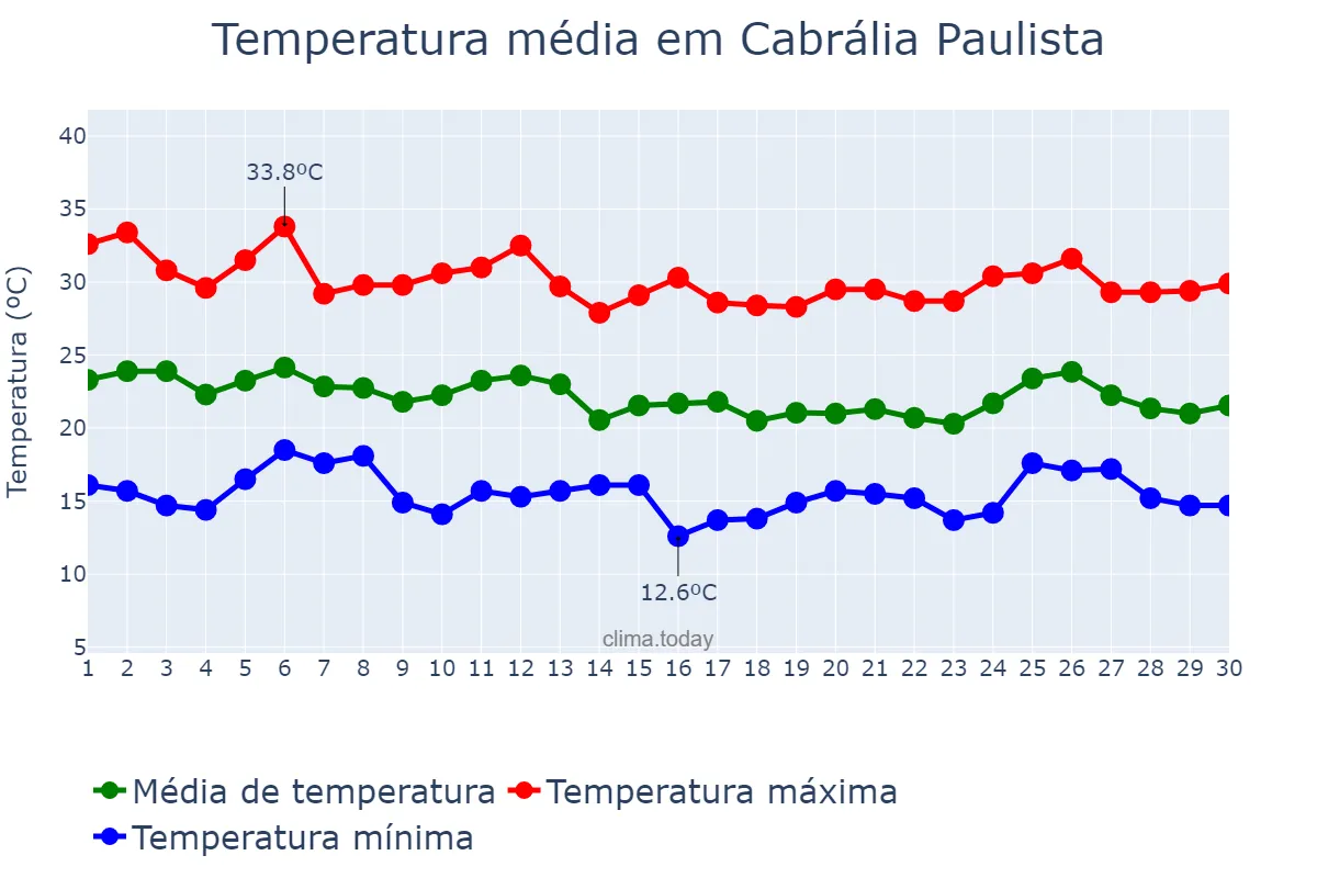 Temperatura em abril em Cabrália Paulista, SP, BR