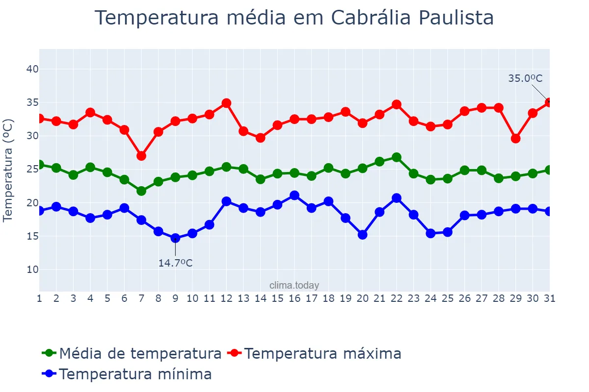 Temperatura em dezembro em Cabrália Paulista, SP, BR