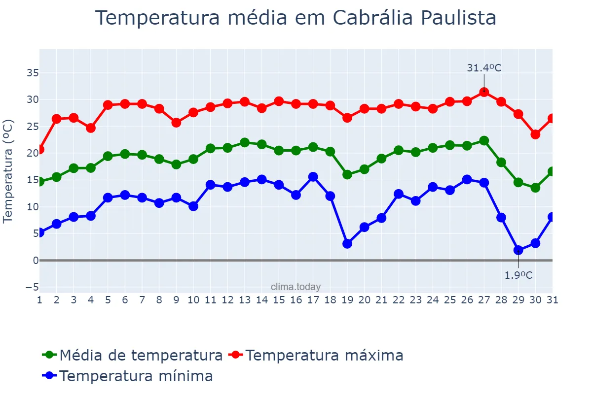 Temperatura em julho em Cabrália Paulista, SP, BR