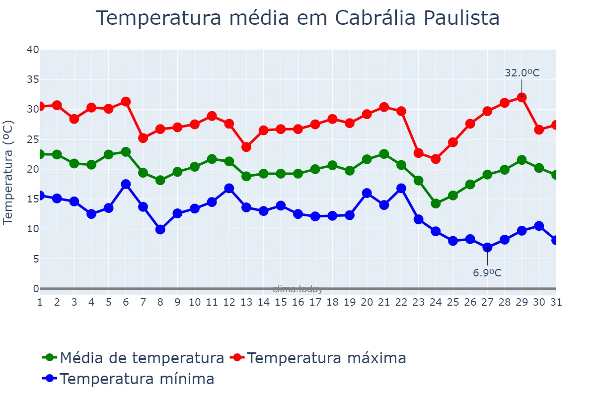 Temperatura em maio em Cabrália Paulista, SP, BR