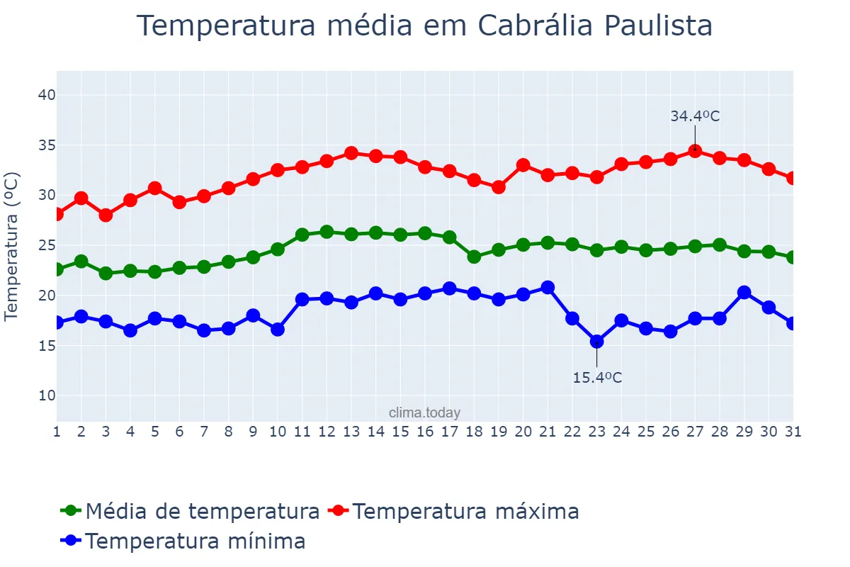 Temperatura em marco em Cabrália Paulista, SP, BR