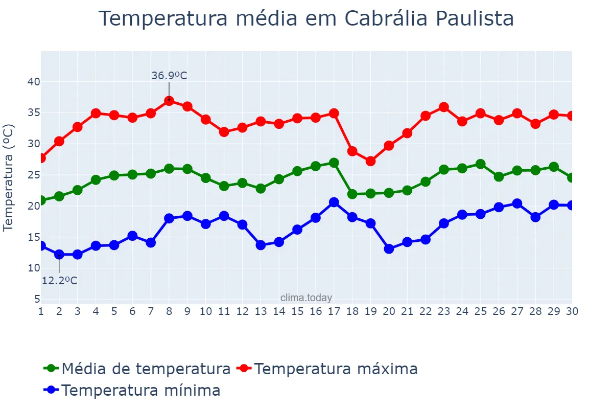 Temperatura em novembro em Cabrália Paulista, SP, BR