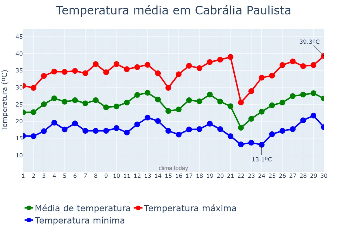 Temperatura em setembro em Cabrália Paulista, SP, BR