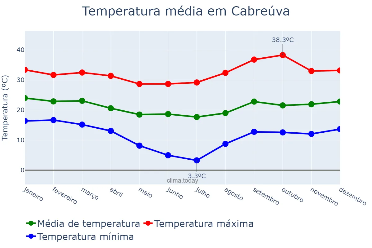 Temperatura anual em Cabreúva, SP, BR