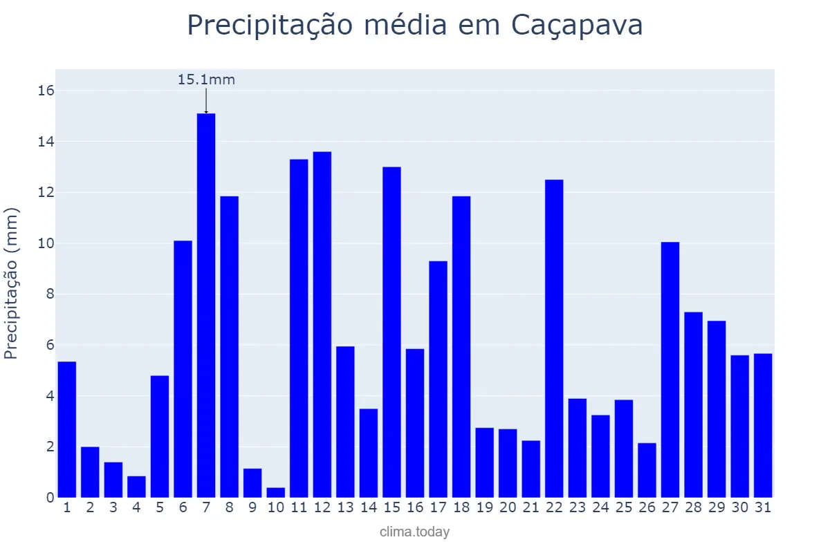Precipitação em dezembro em Caçapava, SP, BR