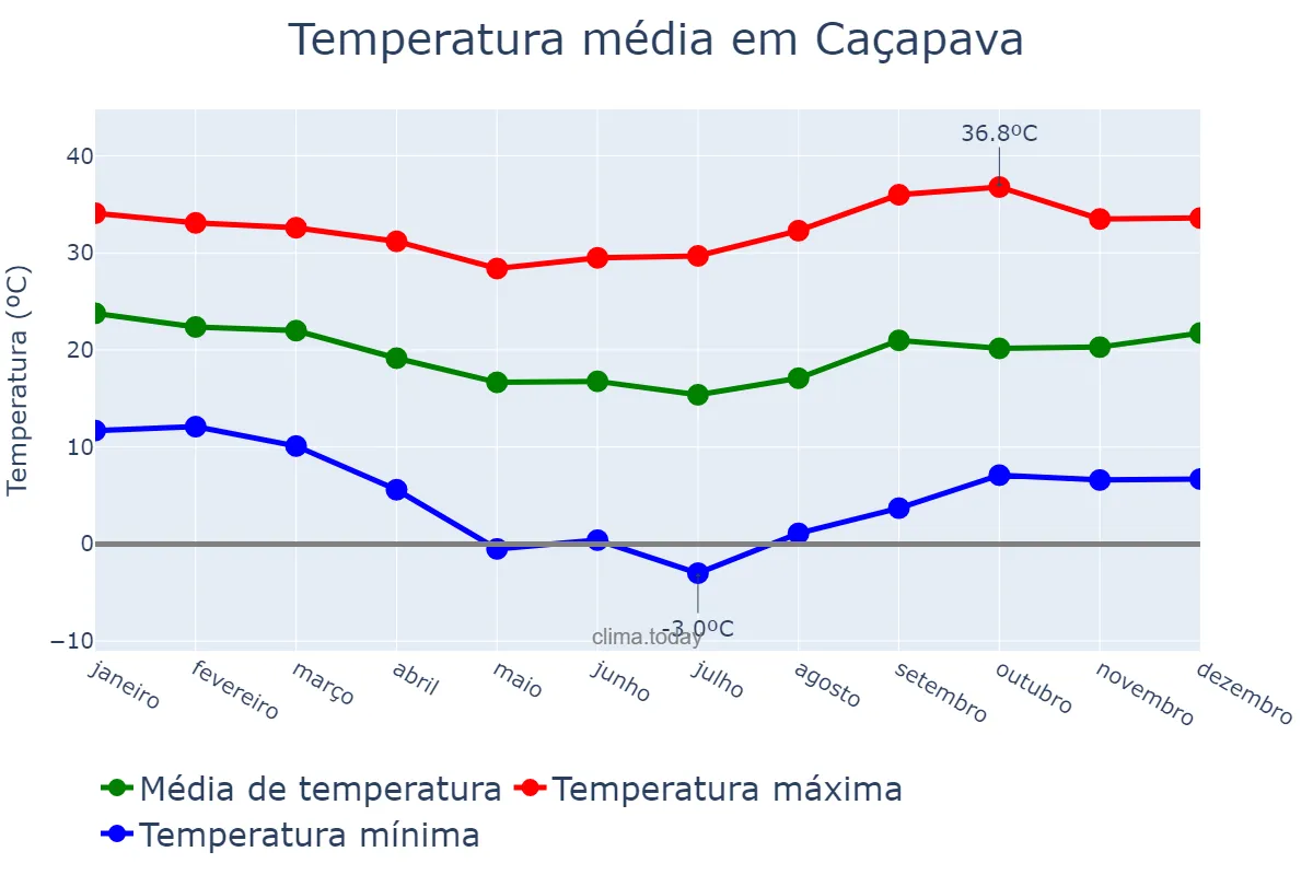 Temperatura anual em Caçapava, SP, BR