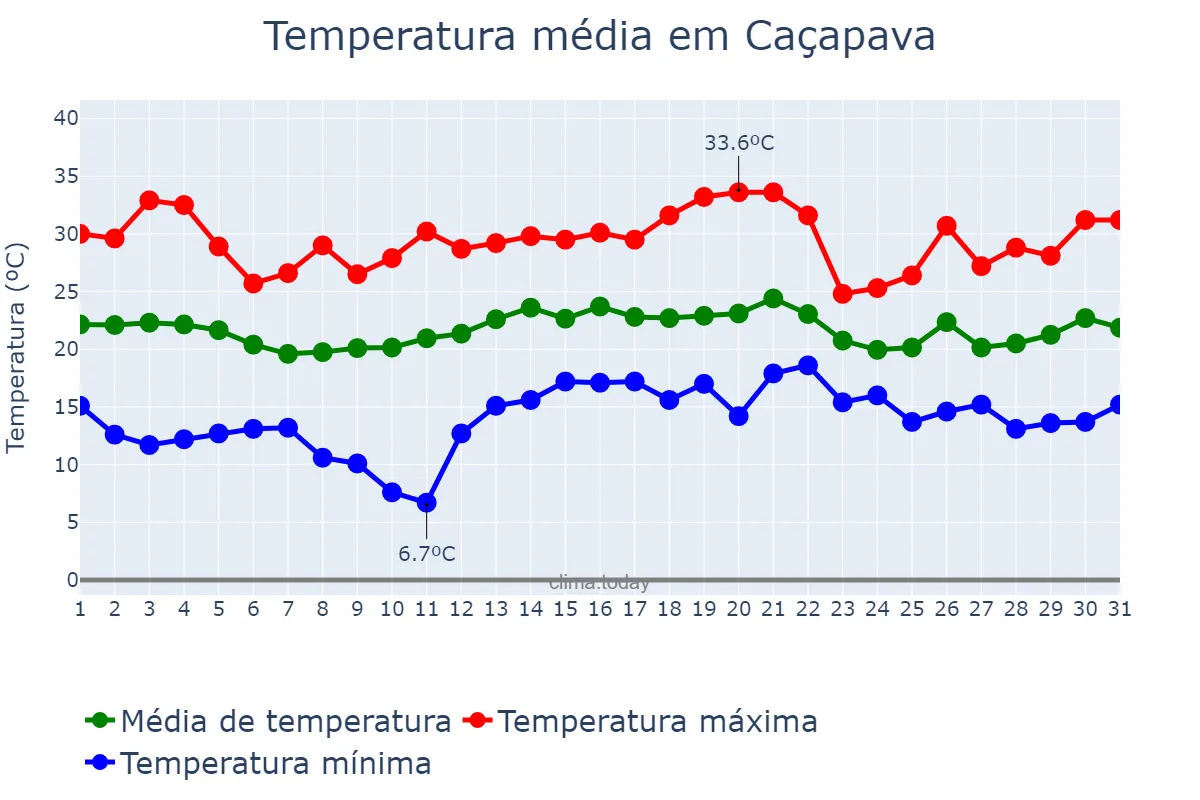 Temperatura em dezembro em Caçapava, SP, BR