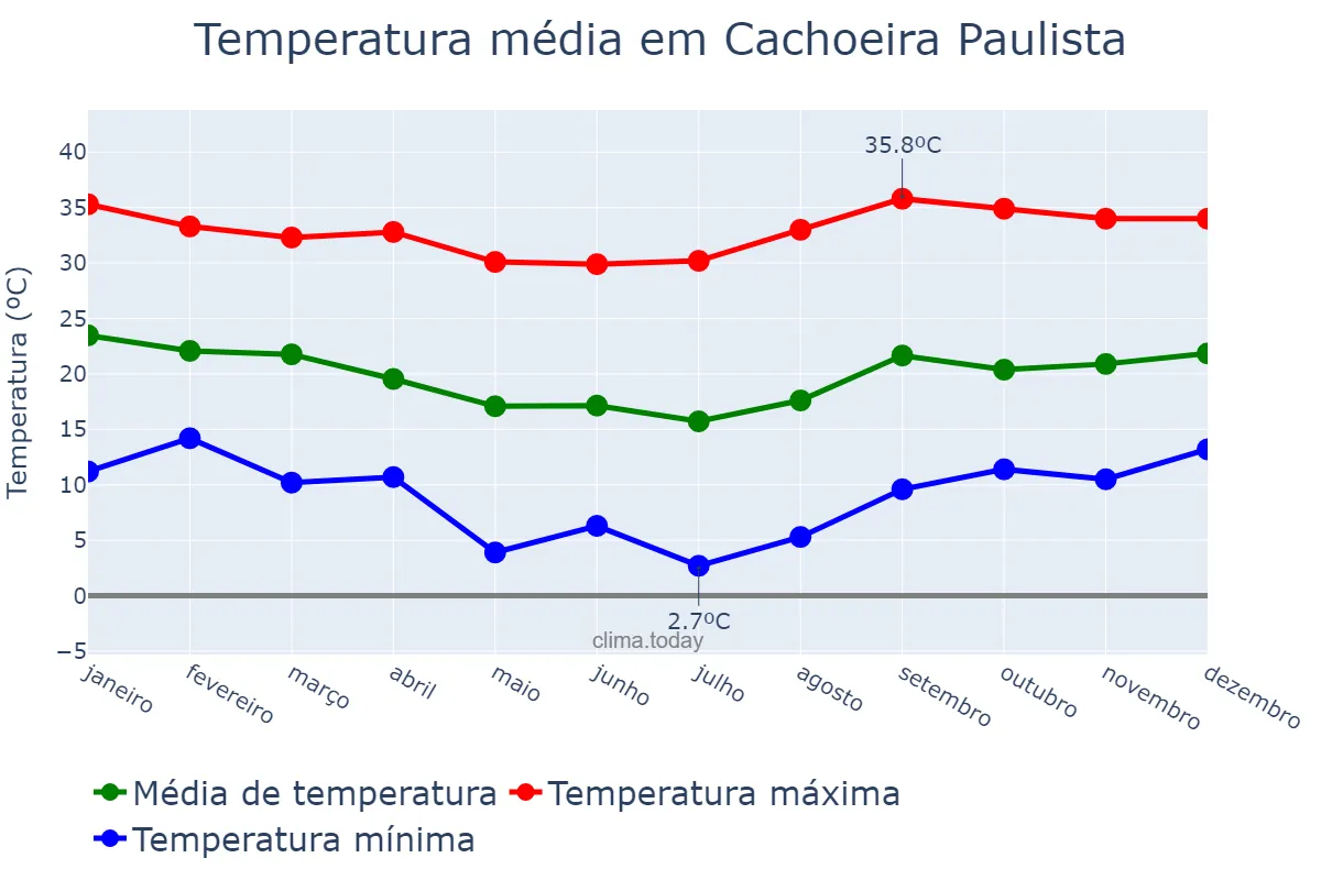 Temperatura anual em Cachoeira Paulista, SP, BR