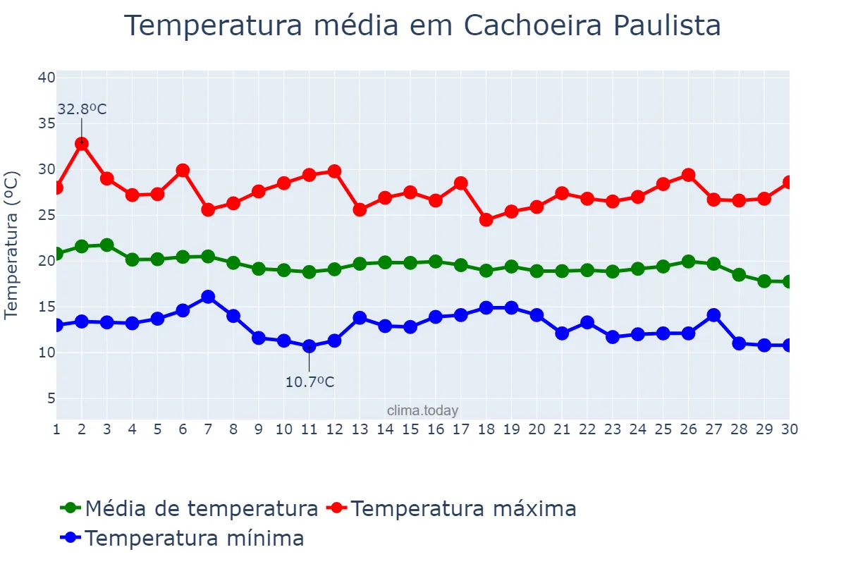 Temperatura em abril em Cachoeira Paulista, SP, BR