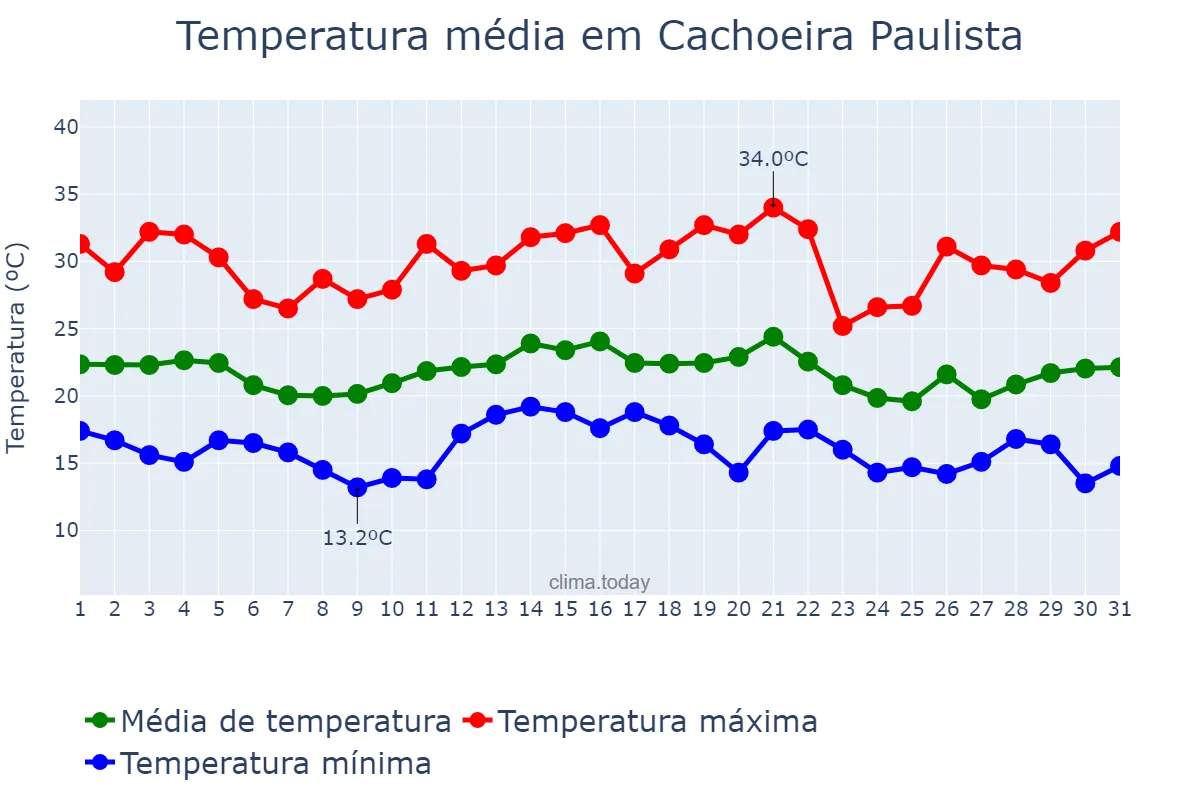 Temperatura em dezembro em Cachoeira Paulista, SP, BR