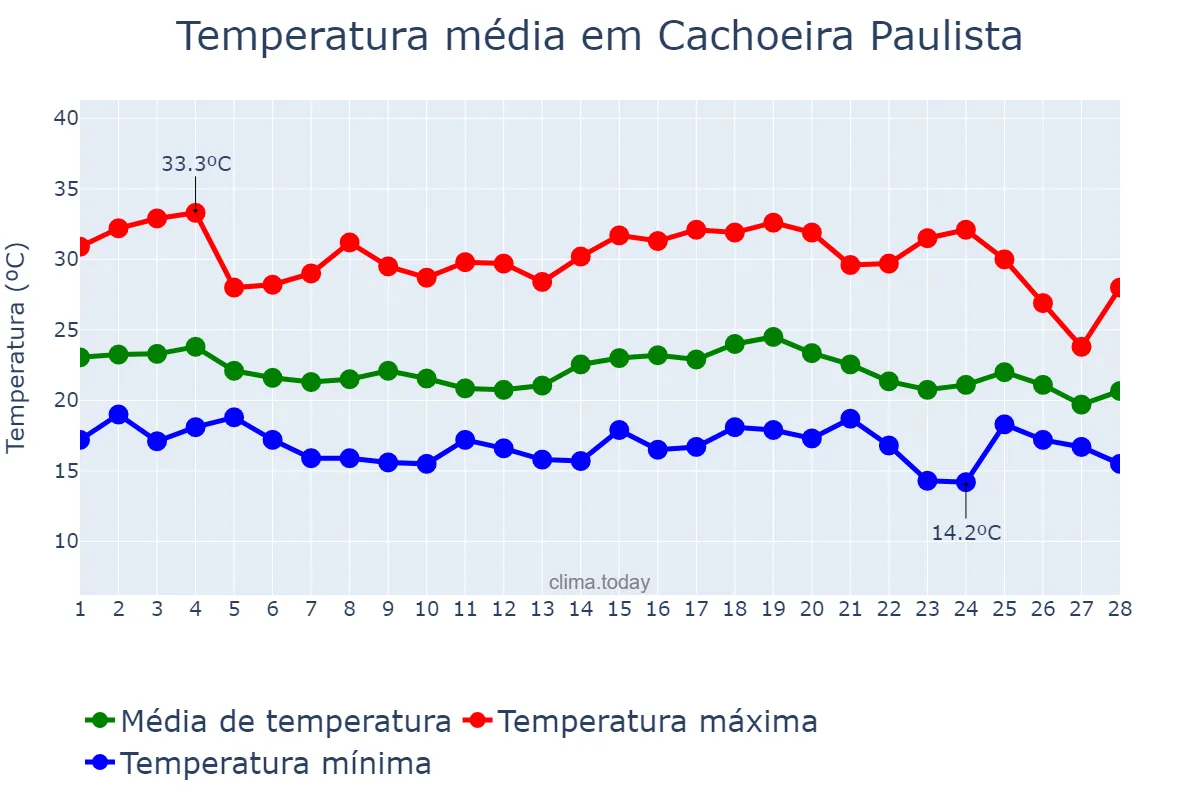 Temperatura em fevereiro em Cachoeira Paulista, SP, BR