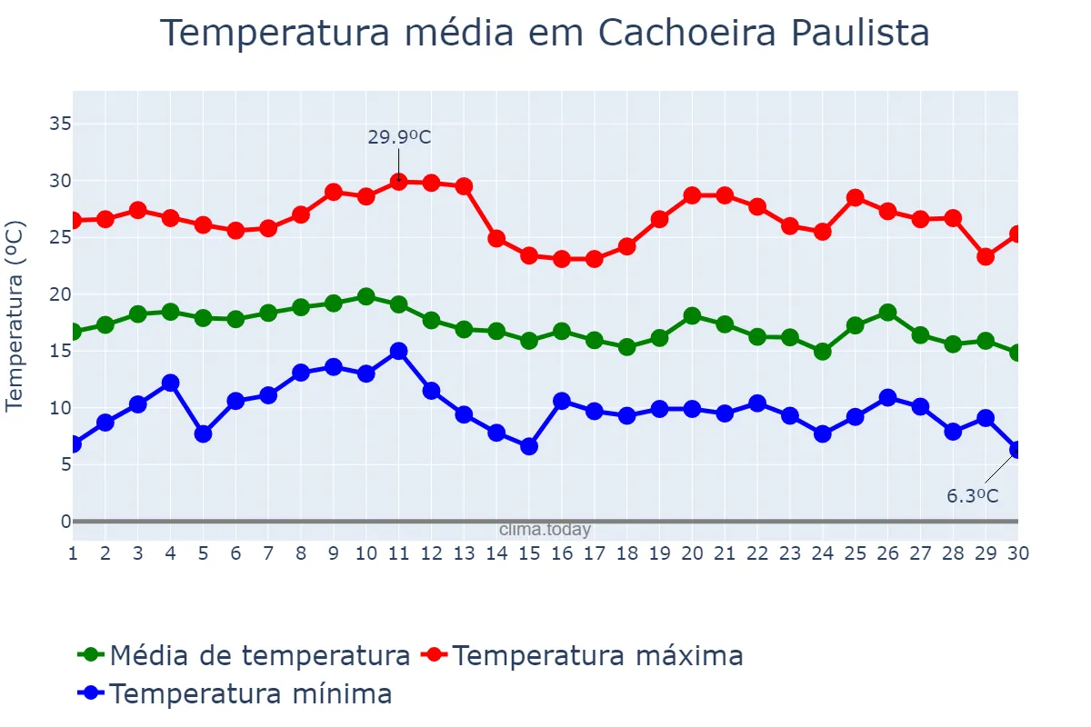 Temperatura em junho em Cachoeira Paulista, SP, BR