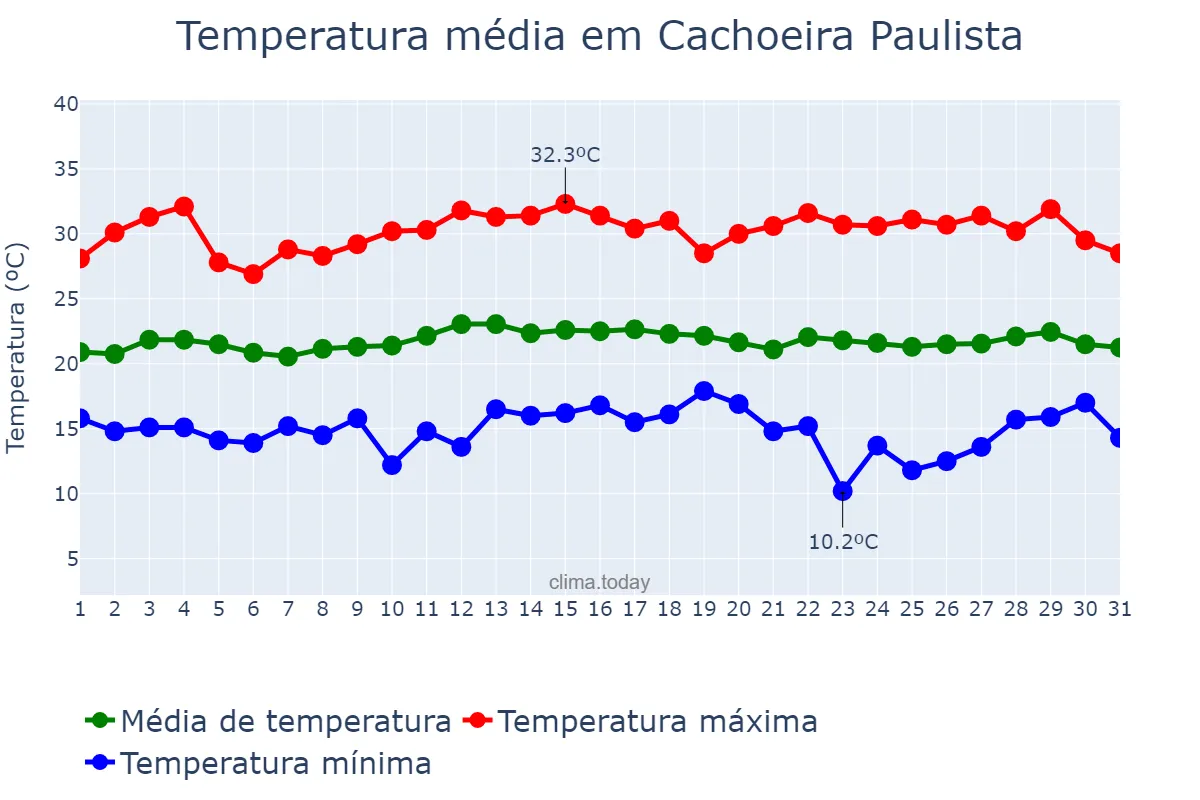 Temperatura em marco em Cachoeira Paulista, SP, BR