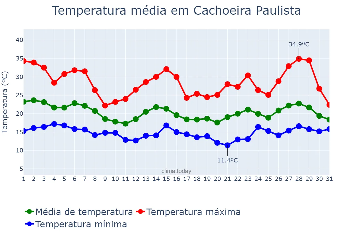 Temperatura em outubro em Cachoeira Paulista, SP, BR