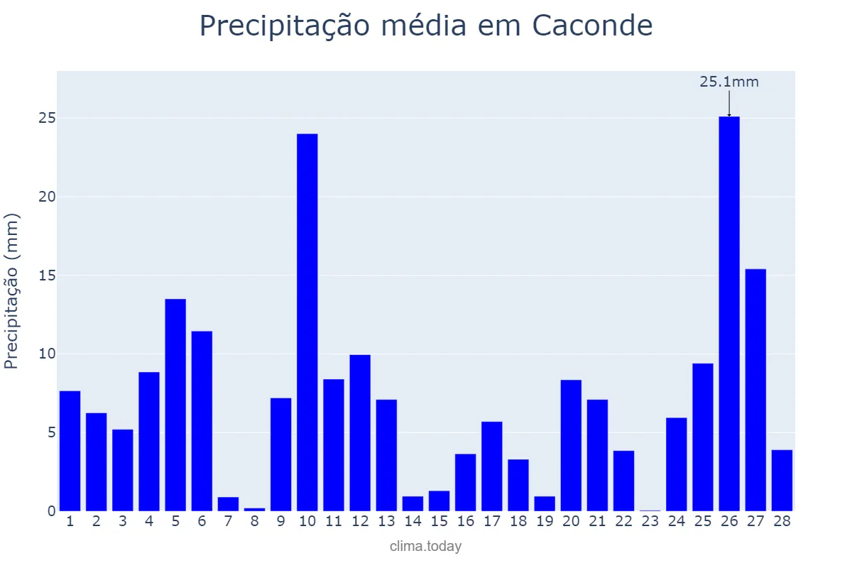 Precipitação em fevereiro em Caconde, SP, BR