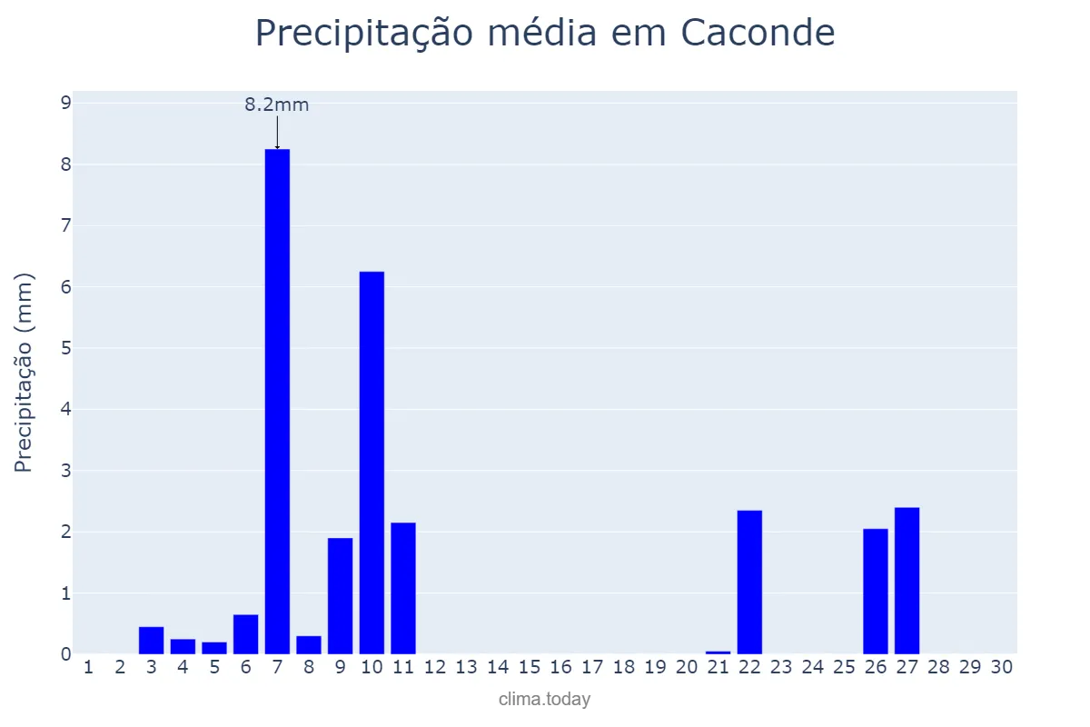 Precipitação em junho em Caconde, SP, BR