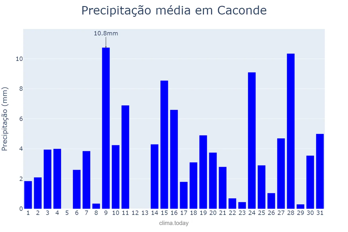 Precipitação em outubro em Caconde, SP, BR