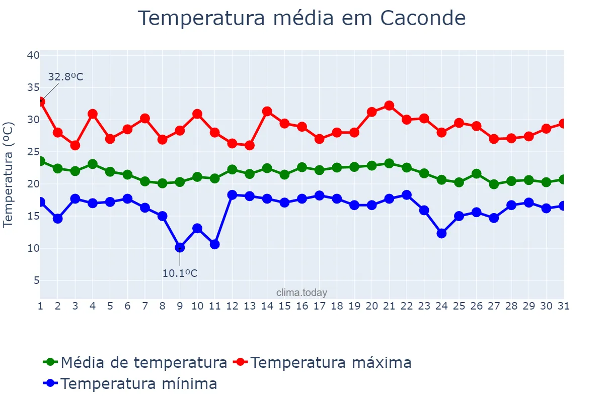 Temperatura em dezembro em Caconde, SP, BR