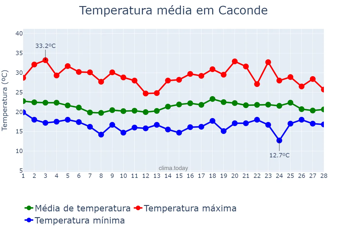 Temperatura em fevereiro em Caconde, SP, BR