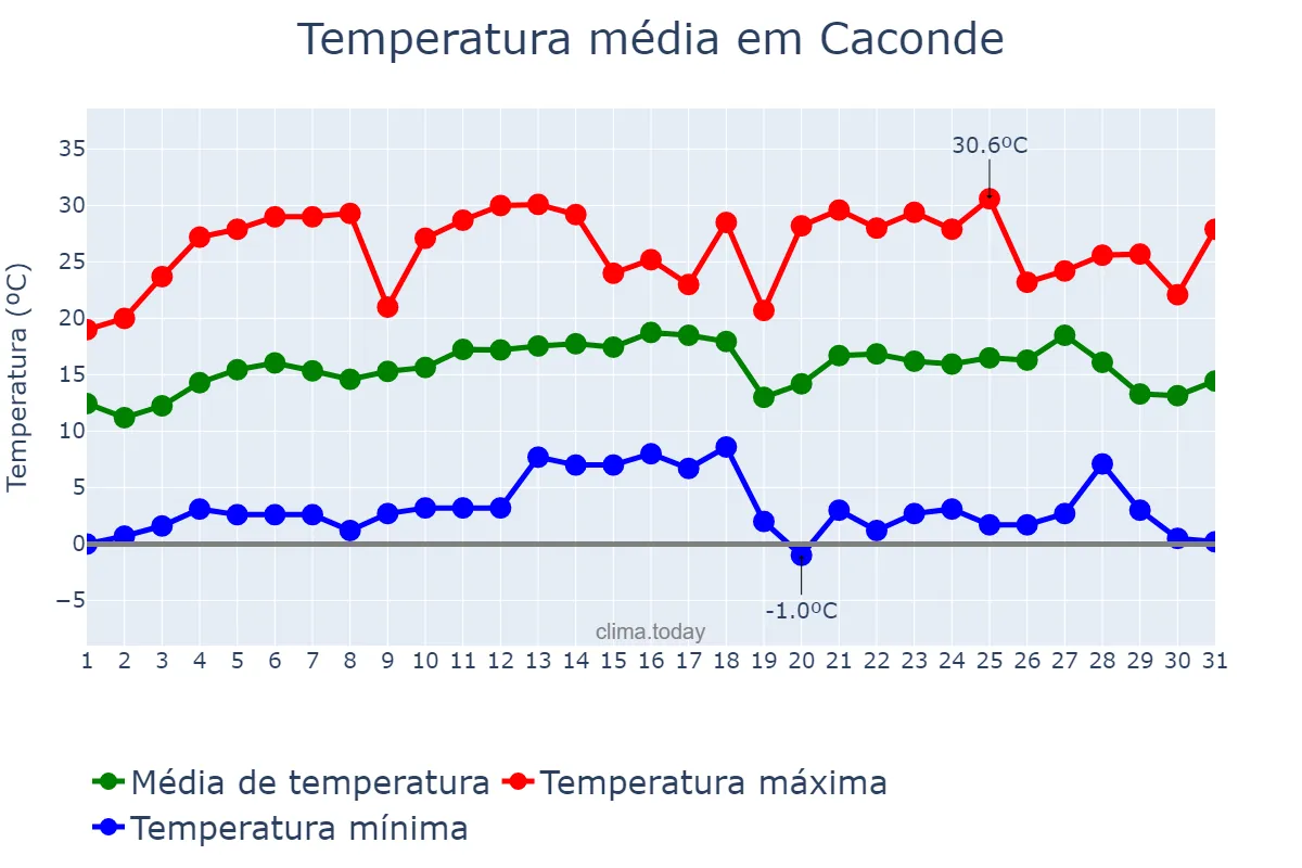 Temperatura em julho em Caconde, SP, BR