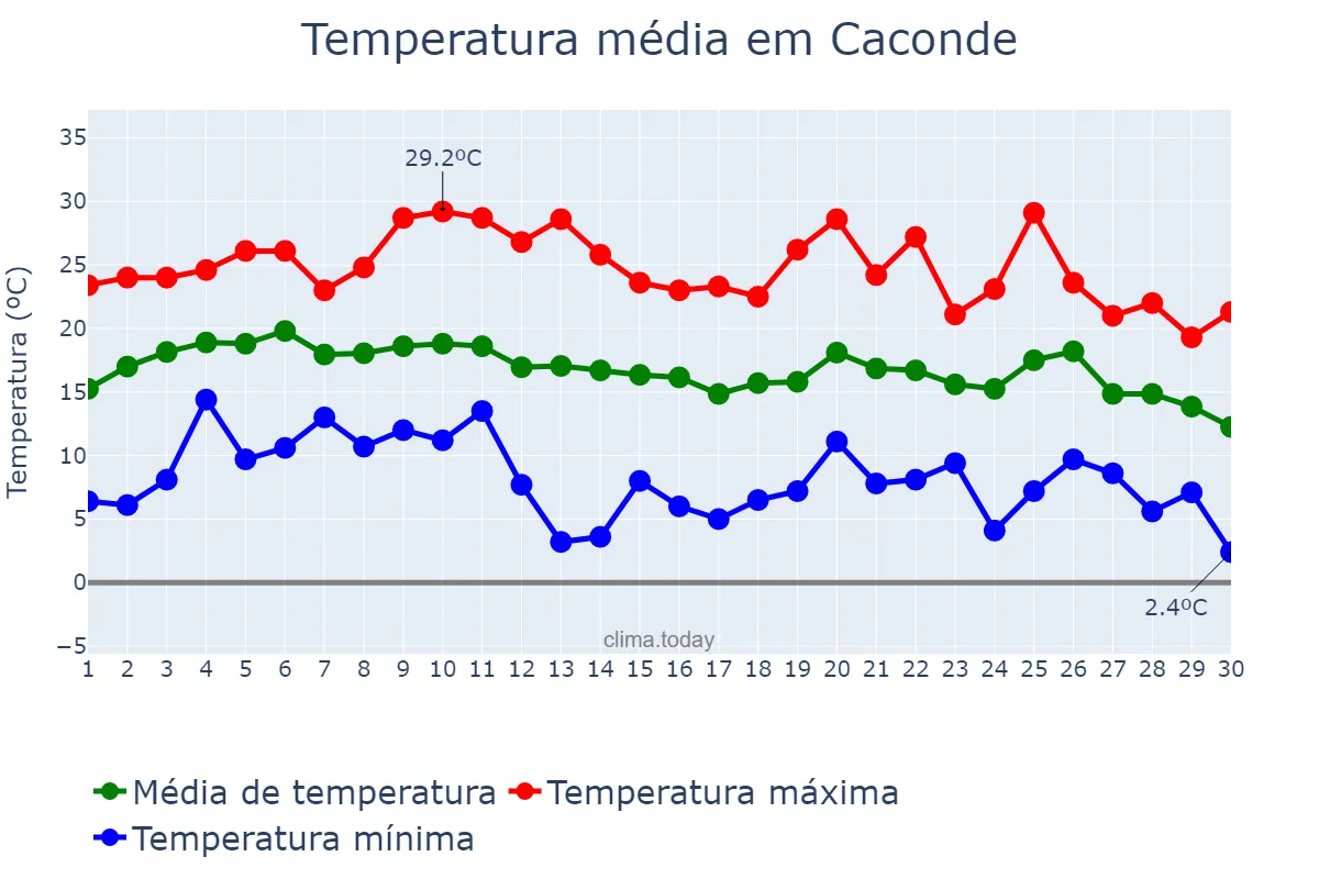Temperatura em junho em Caconde, SP, BR