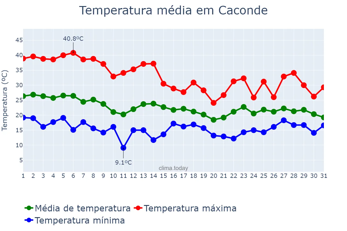 Temperatura em outubro em Caconde, SP, BR